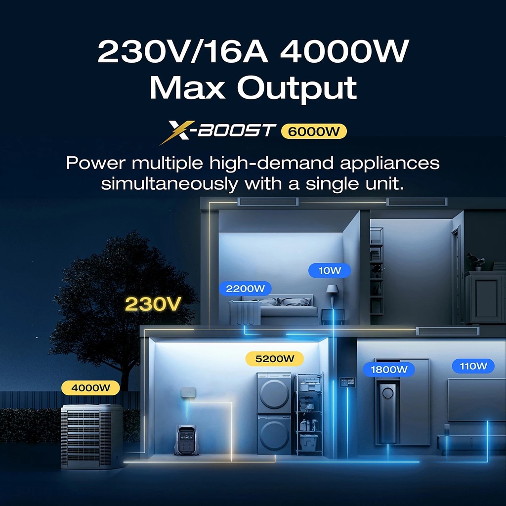 EcoFlow DELTA Pro 3 Portable Power Station 4096Wh capacity 4000W output, X-Boost up to 6000W